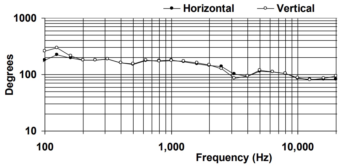 Угол раскрытия BIAMP D4 Угол раскрытия BIAMP D4