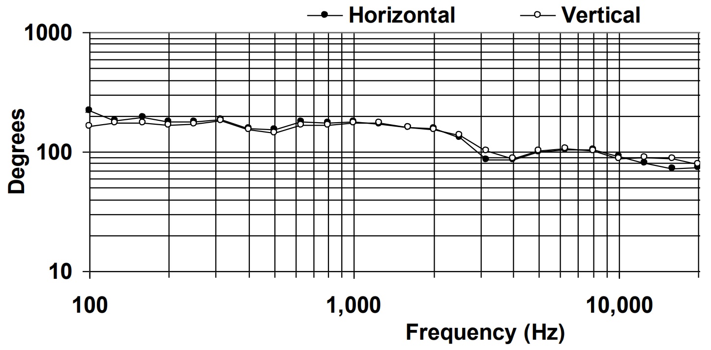 Угол раскрытия BIAMP D4LP