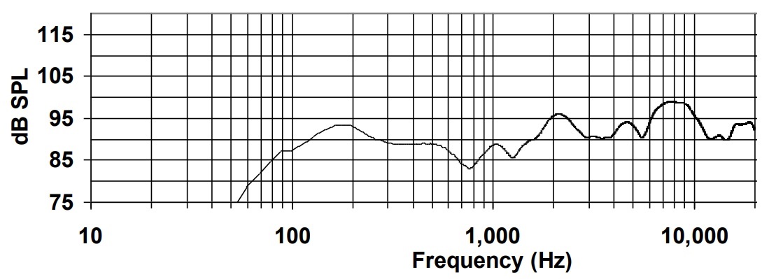 Частотная характеристика BIAMP D5