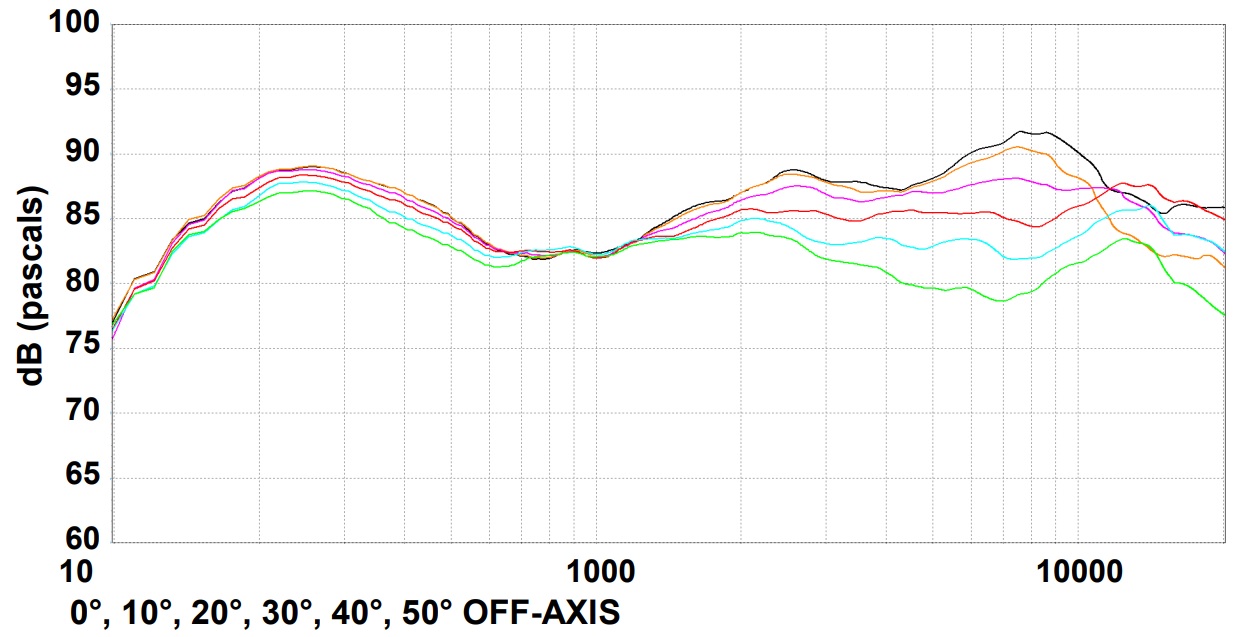 Дисперсия BIAMP D5