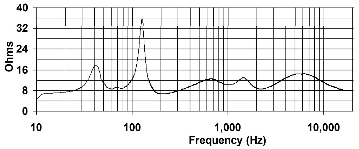 Импеданс BIAMP D8