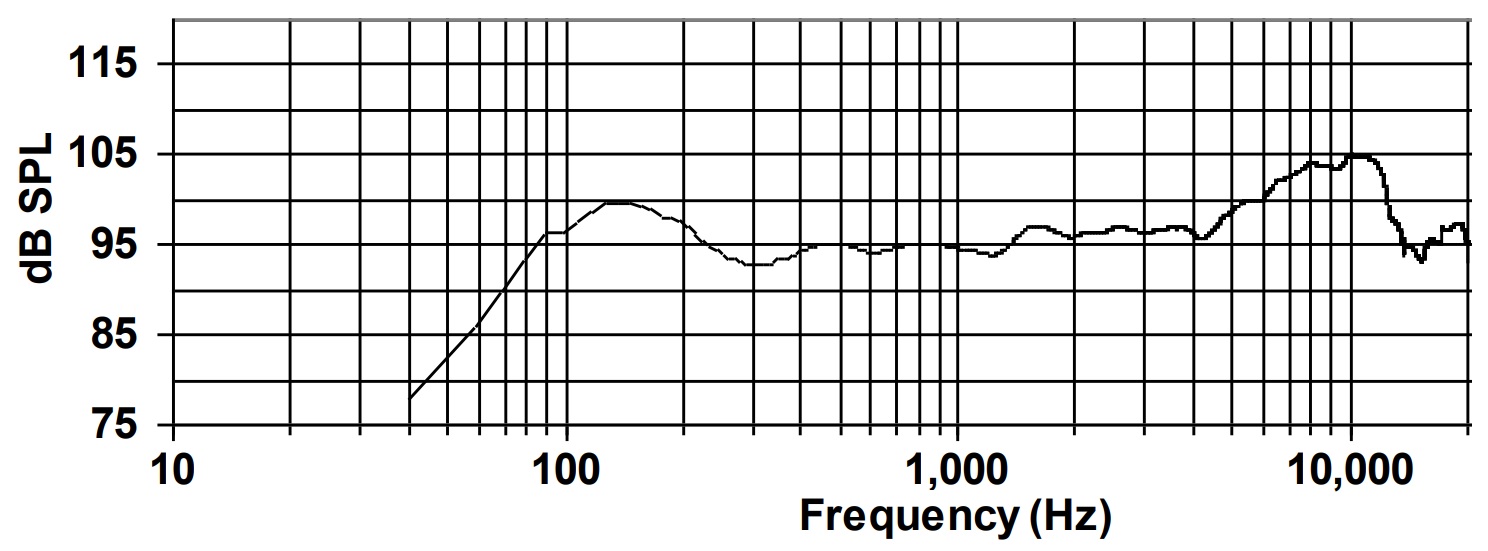 Частотная характеристика BIAMP D10