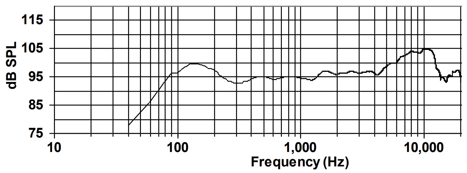 Частотная характеристика BIAMP D10