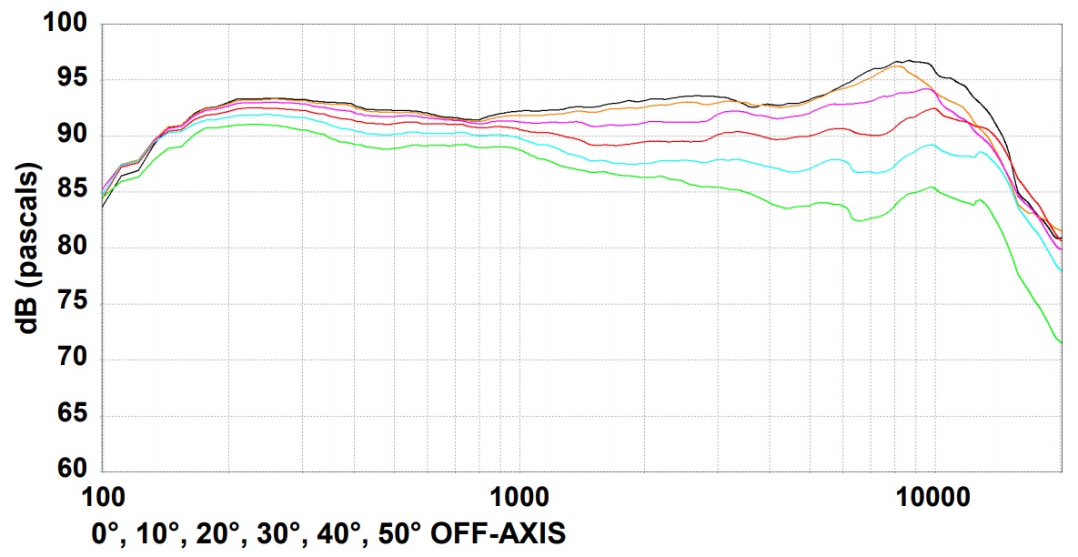 Дисперсия BIAMP D10 Дисперсия BIAMP D10