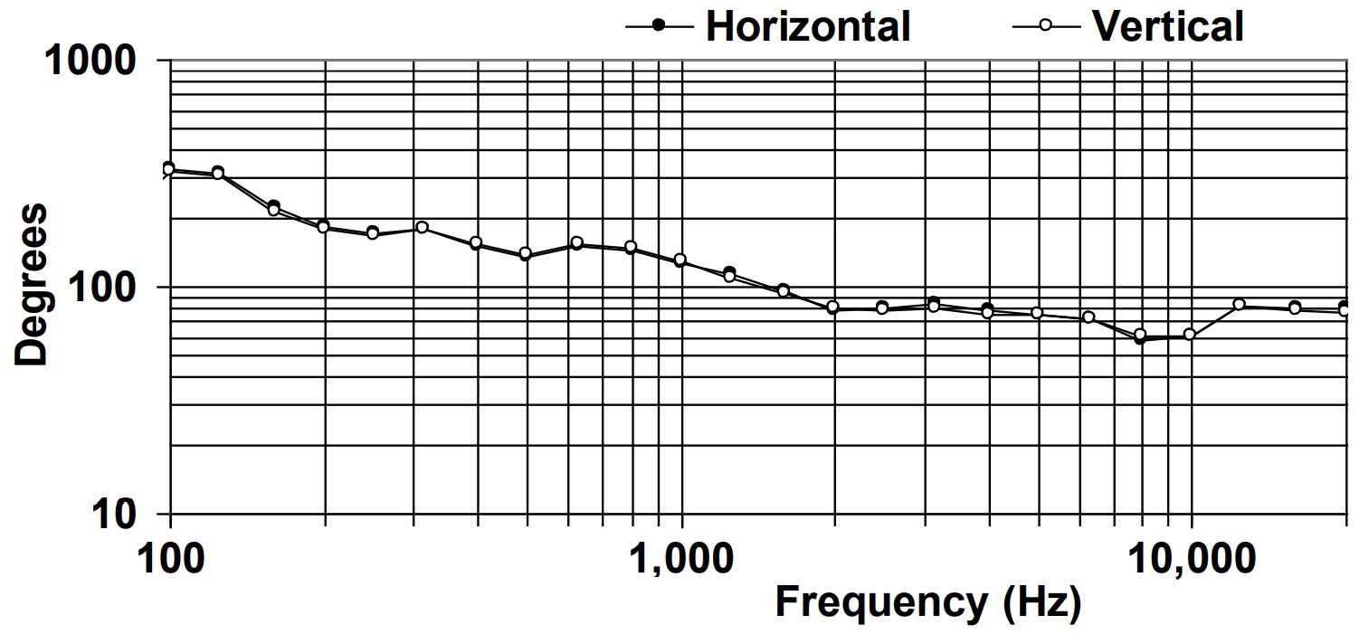 Угол раскрытия BIAMP D10 Угол раскрытия BIAMP D10