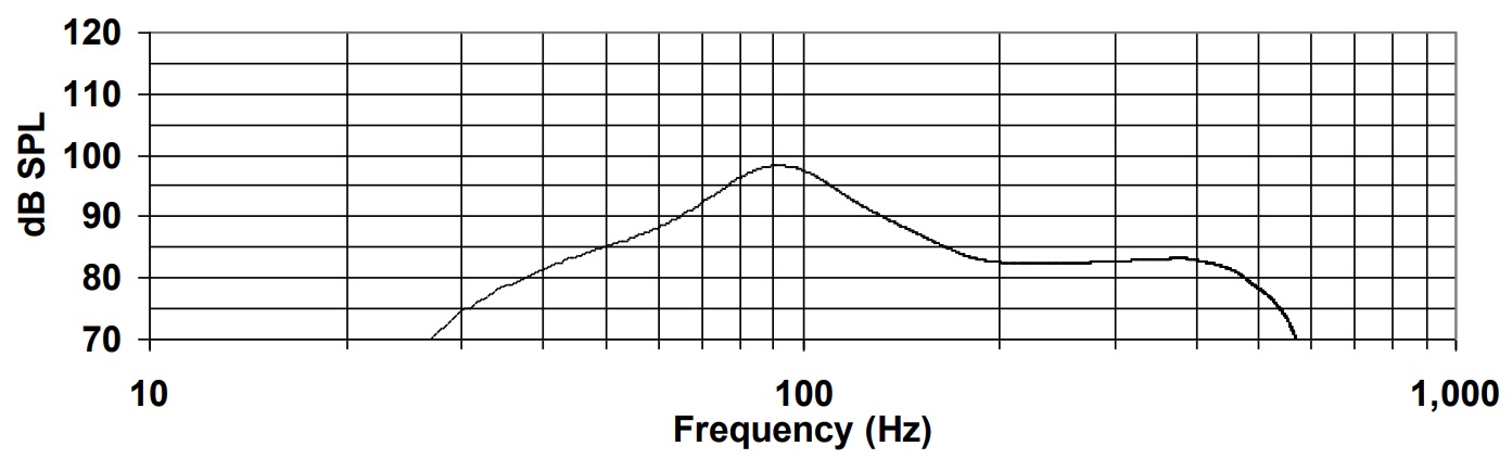 Частотная характеристика BIAMP D10SUB