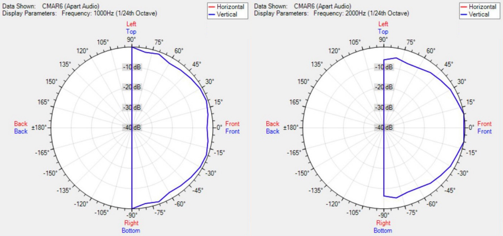 Диаграмма направленности BIAMP CMAR6-W