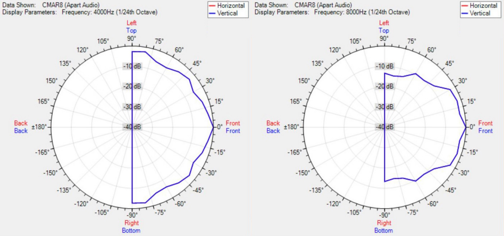 Диаграмма направленности BIAMP CMAR8-W