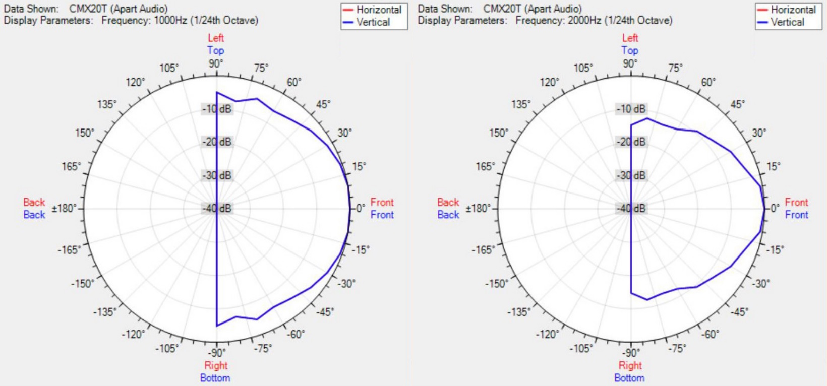Диаграмма направленности BIAMP CMX20T