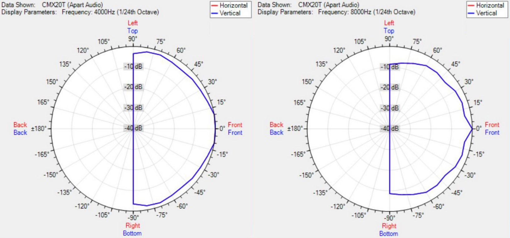 Диаграмма направленности BIAMP CMX20T