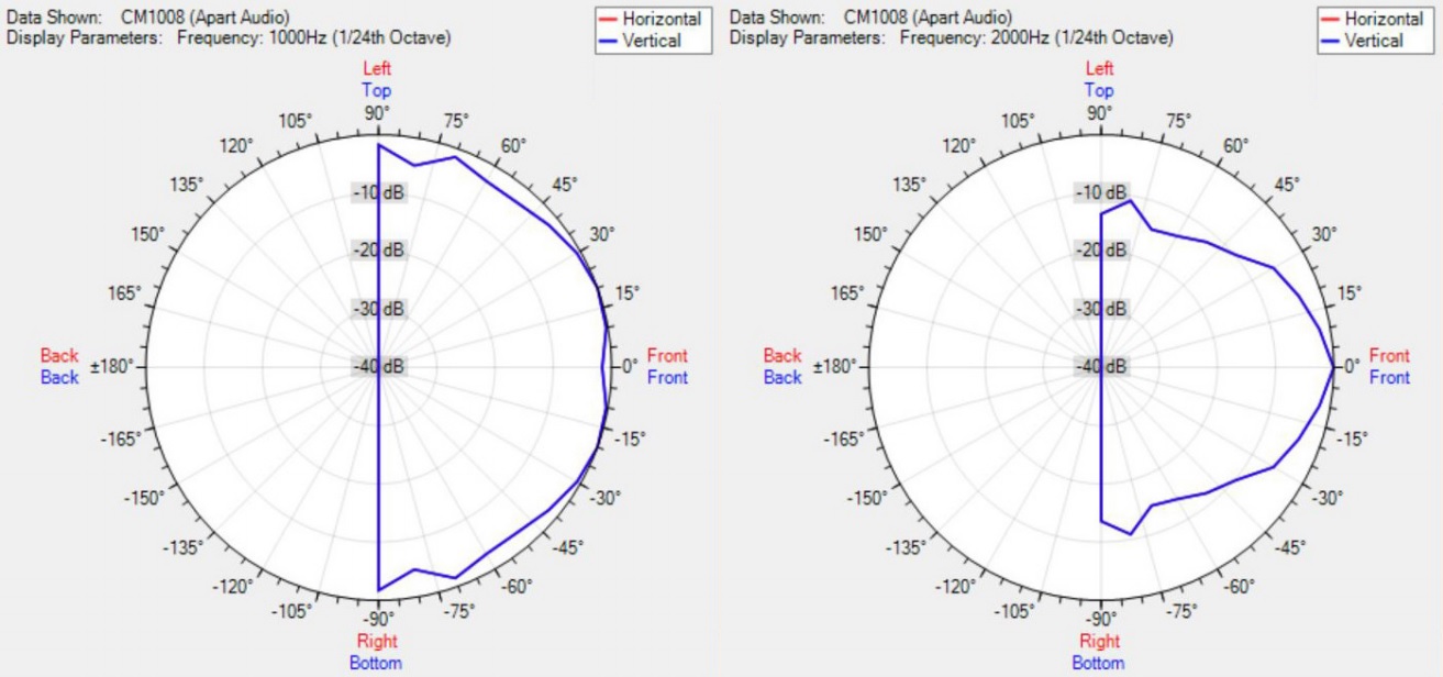 Диаграмма направленности BIAMP CM1008