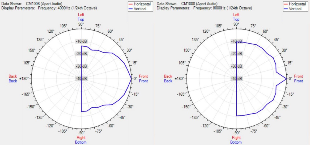 Диаграмма направленности BIAMP CM1008
