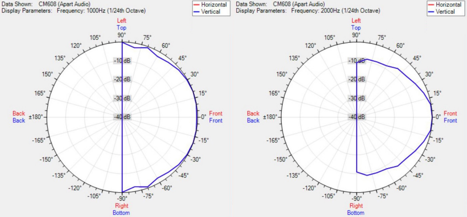 Диаграмма направленности BIAMP CM608D