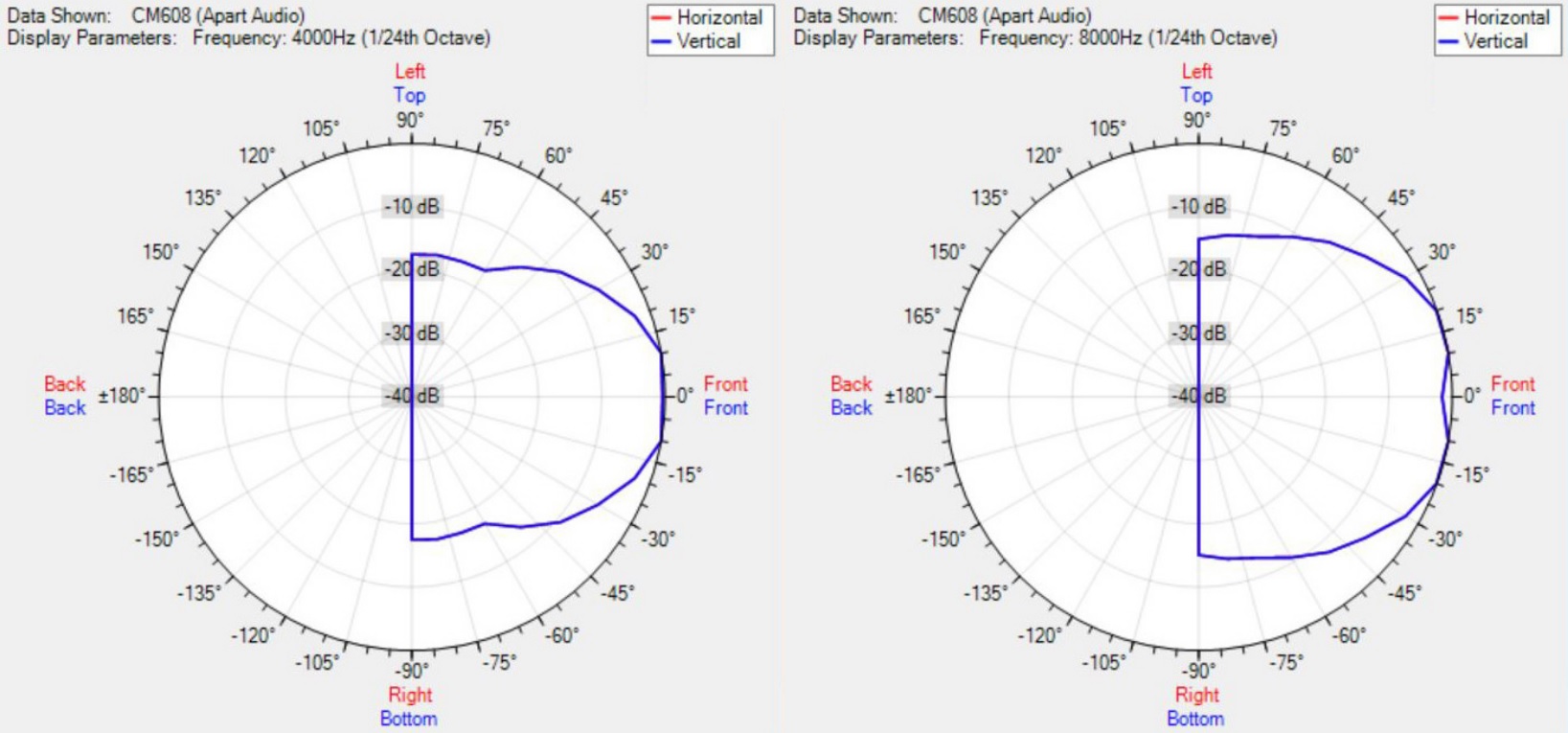 Диаграмма направленности BIAMP CM608D