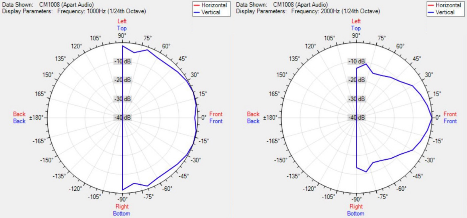 Диаграмма направленности BIAMP CM1008D
