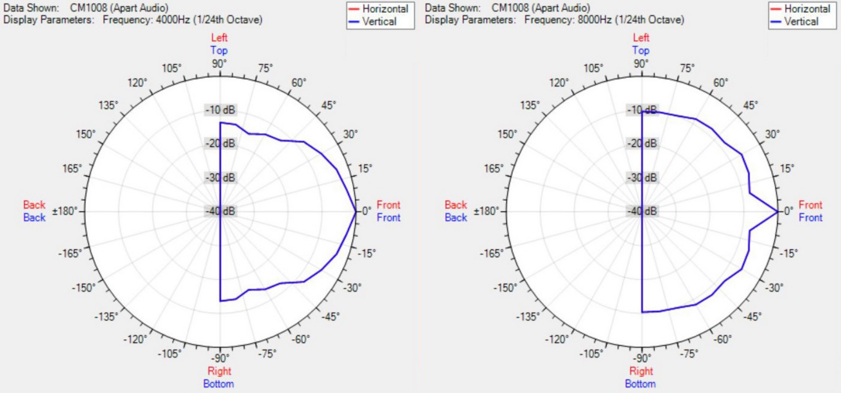 Диаграмма направленности BIAMP CM1008D