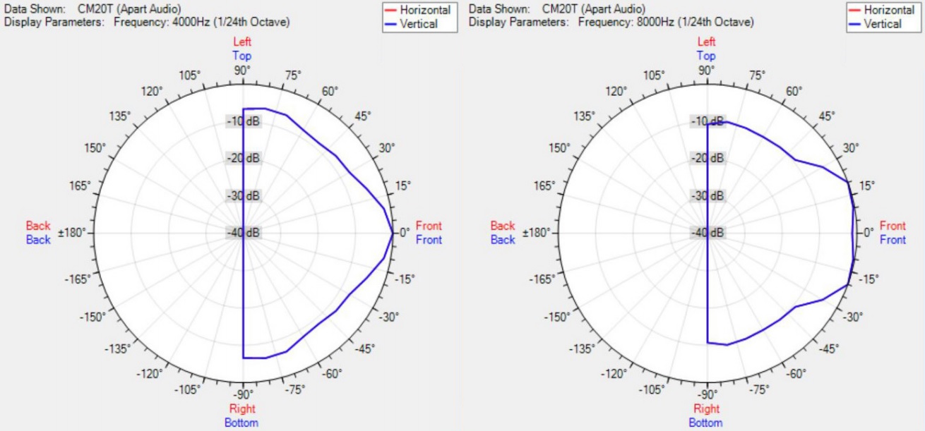 Диаграмма направленности BIAMP CM20T