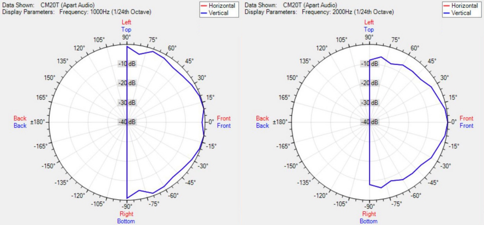 Диаграмма направленности BIAMP CM20DT