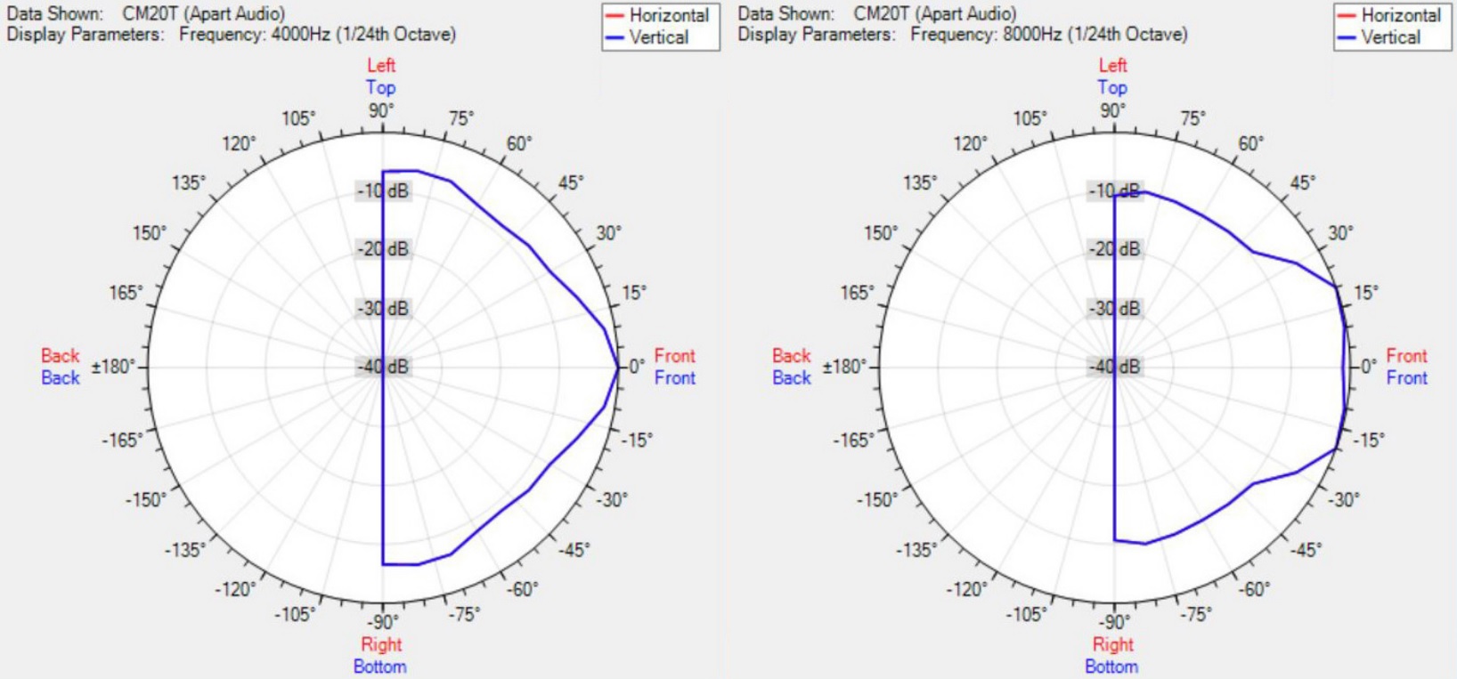 Диаграмма направленности BIAMP CCM20DT