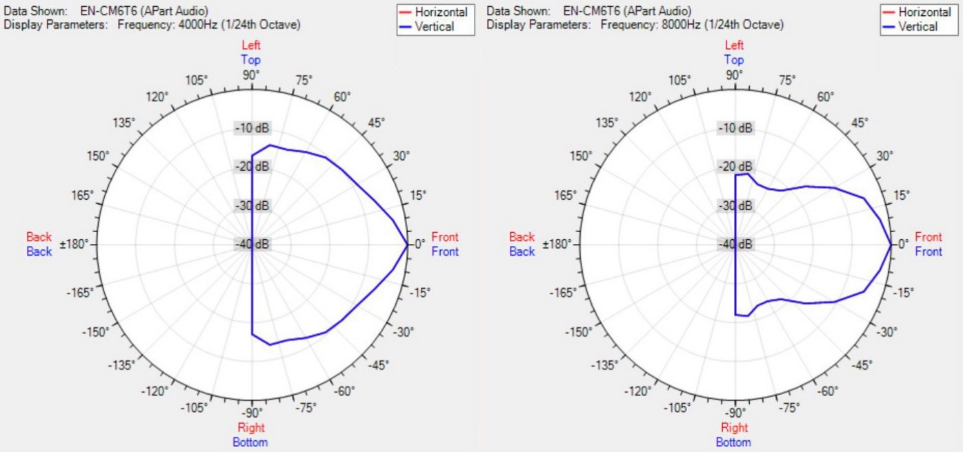 Диаграмма направленности BIAMP EN-CM6T6