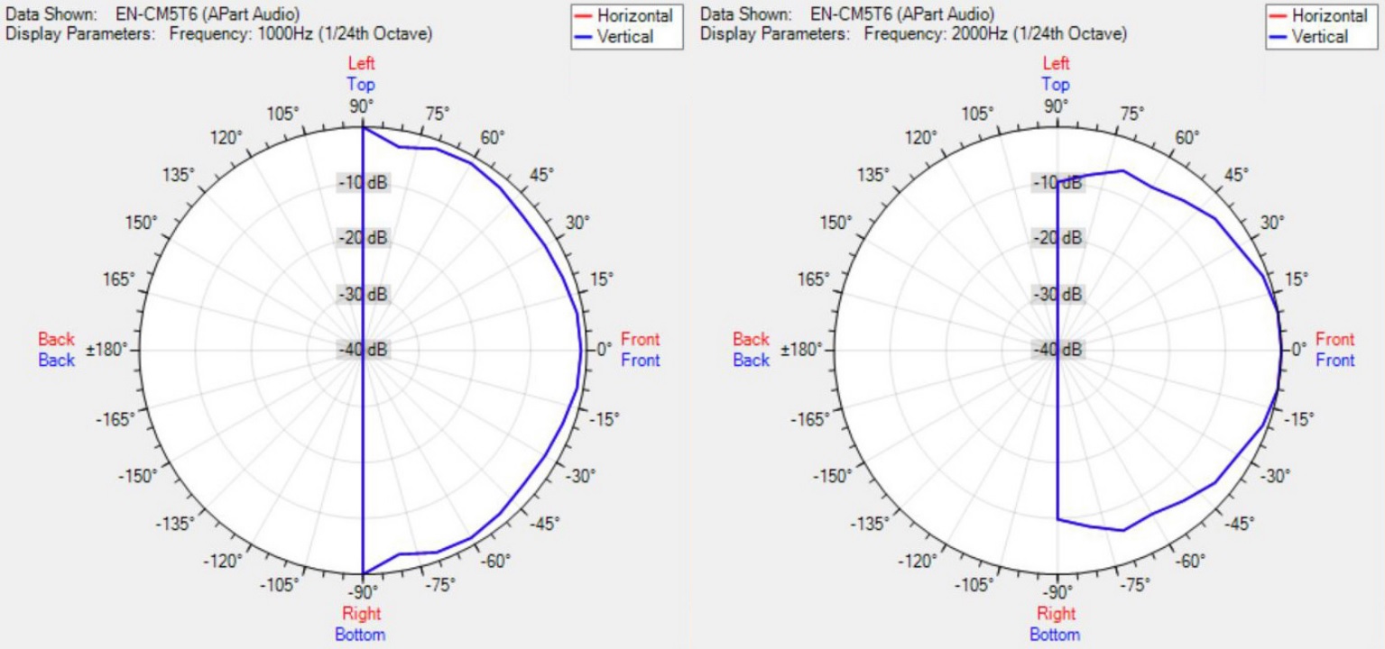 Диаграмма направленности BIAMP EN-CM5T6