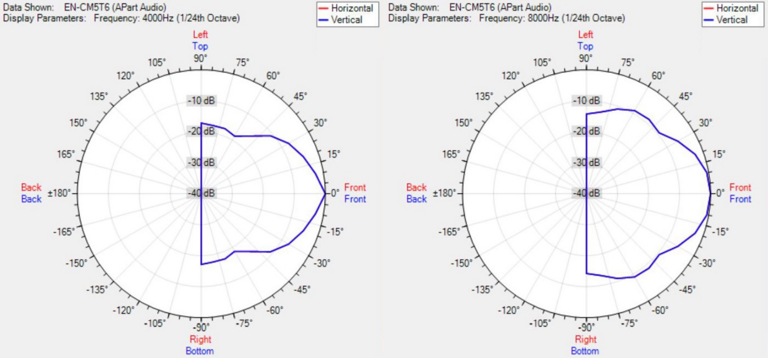 Диаграмма направленности BIAMP EN-CM5T6
