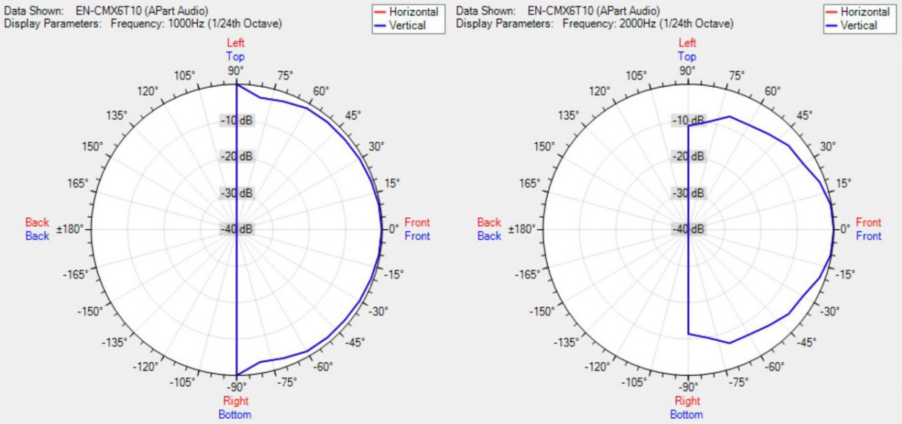 Диаграмма направленности BIAMP EN-CMX6T10