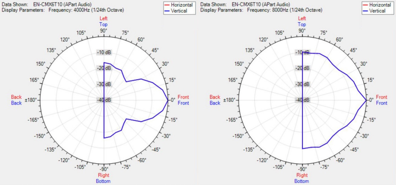 Диаграмма направленности BIAMP EN-CMX6T10