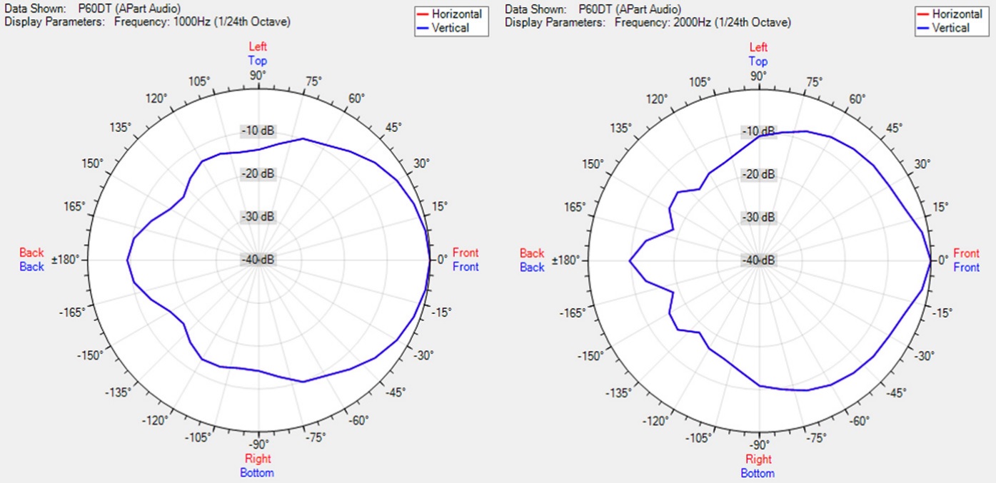 Диаграмма направленности BIAMP P60DT