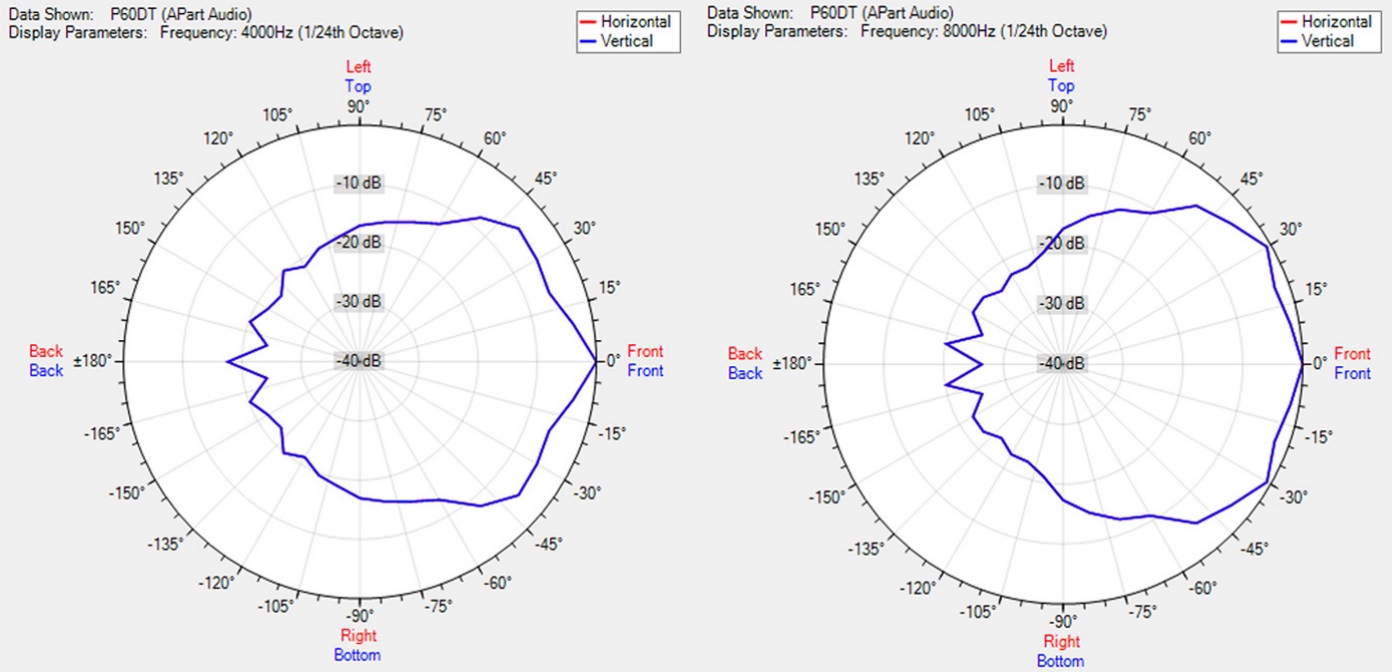 Диаграмма направленности BIAMP P60DT