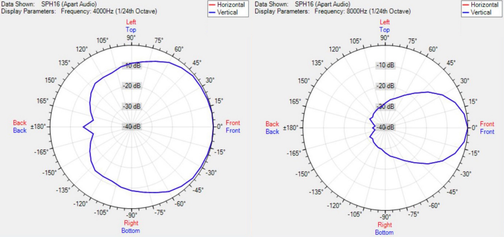 Диаграмма направленности BIAMP SPH16