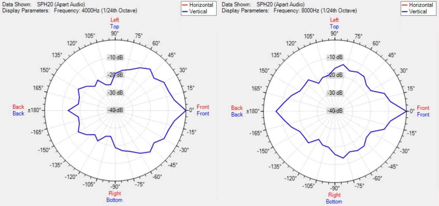 Диаграмма направленности BIAMP SPH20