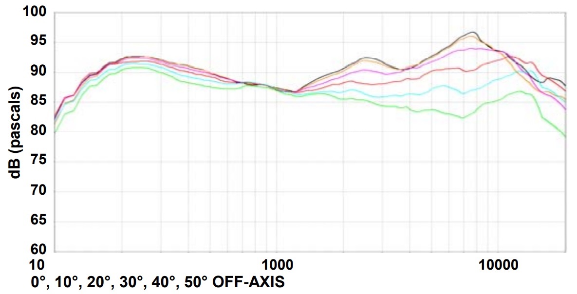 Отклонения дисперсии BIAMP DP6
