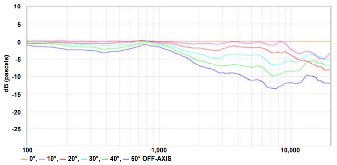Отклонения дисперсии BIAMP DP8