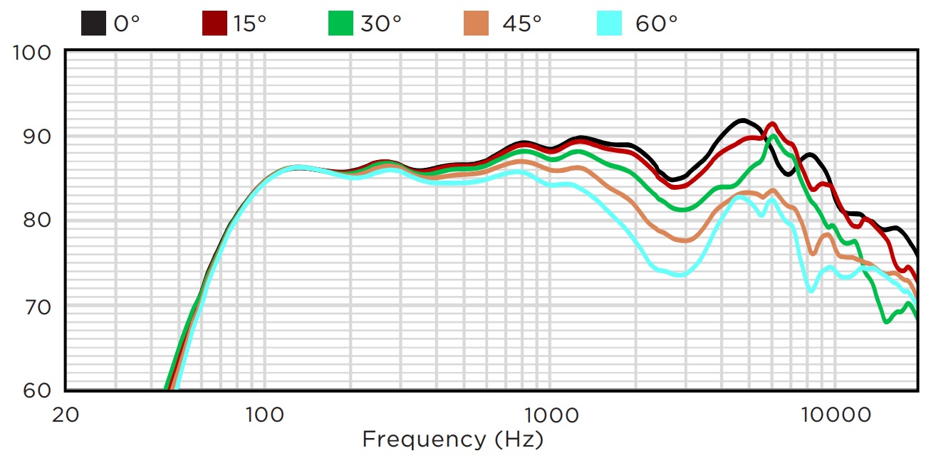 Неосевой частотный отклик BIAMP P6