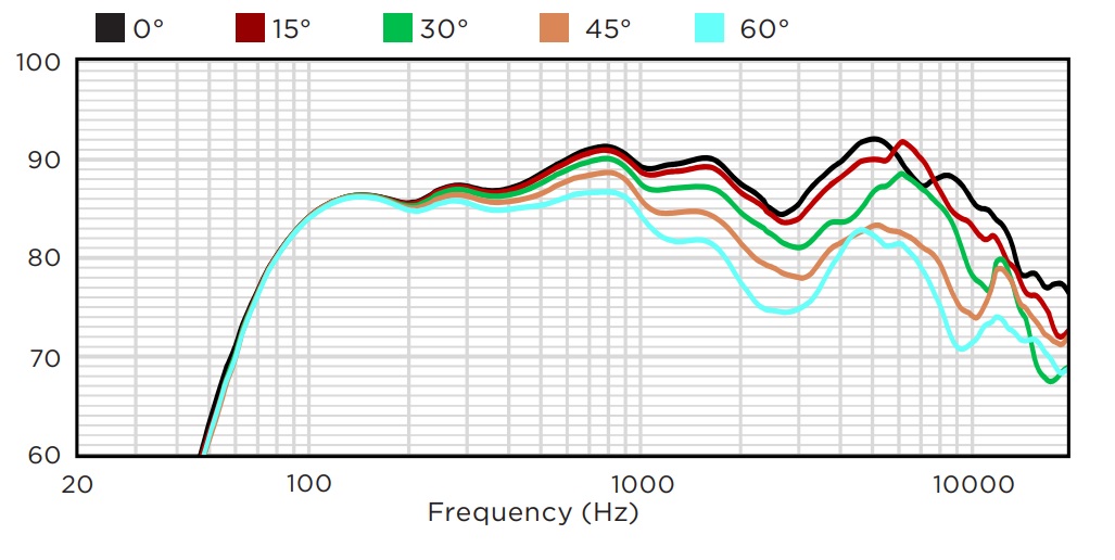 Неосевой частотный отклик BIAMP P6-SM
