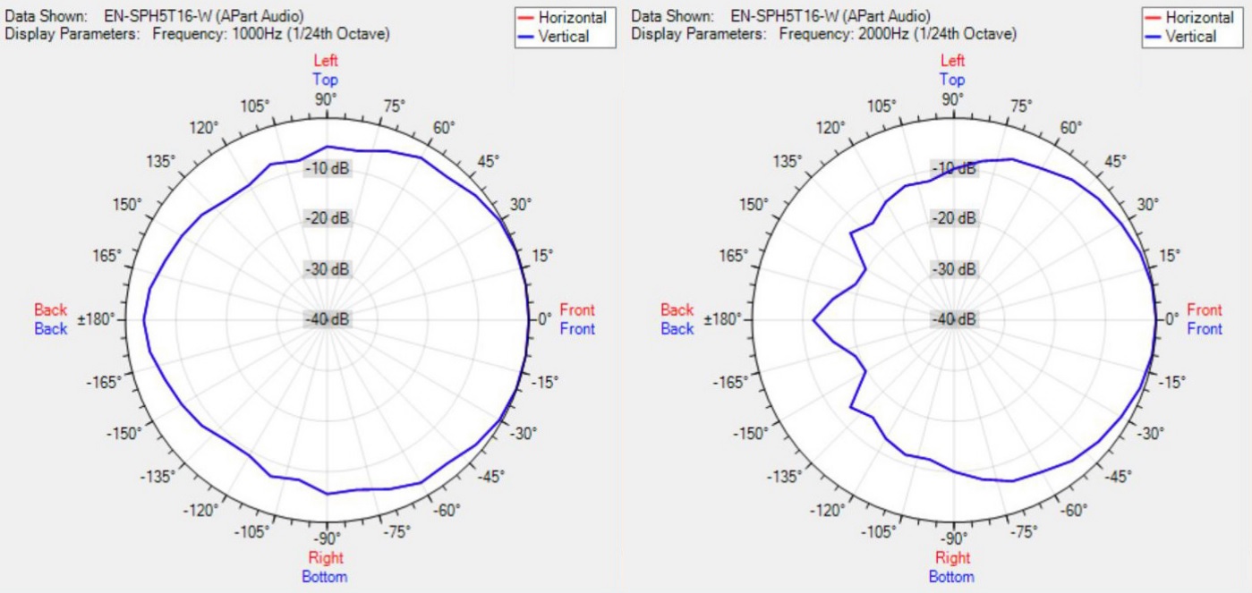 Диаграмма направленности BIAMP EN-SPH5T16