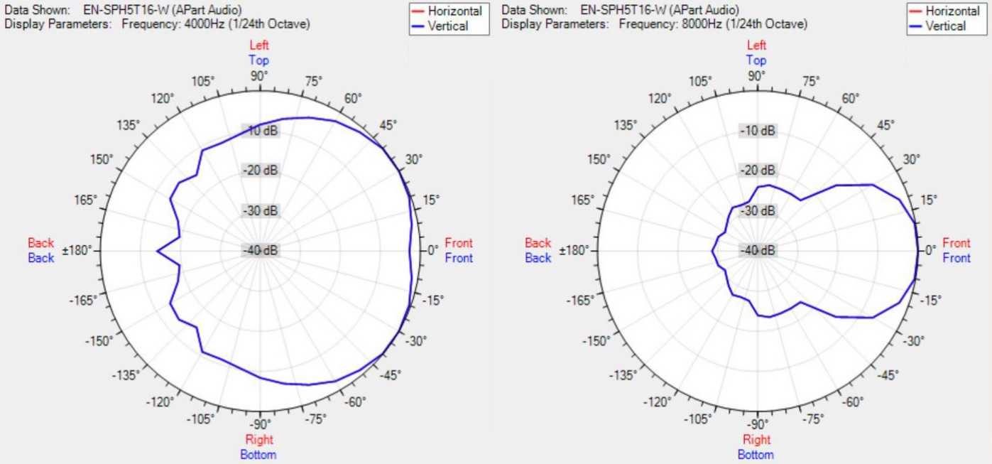 Диаграмма направленности BIAMP EN-SPH5T16