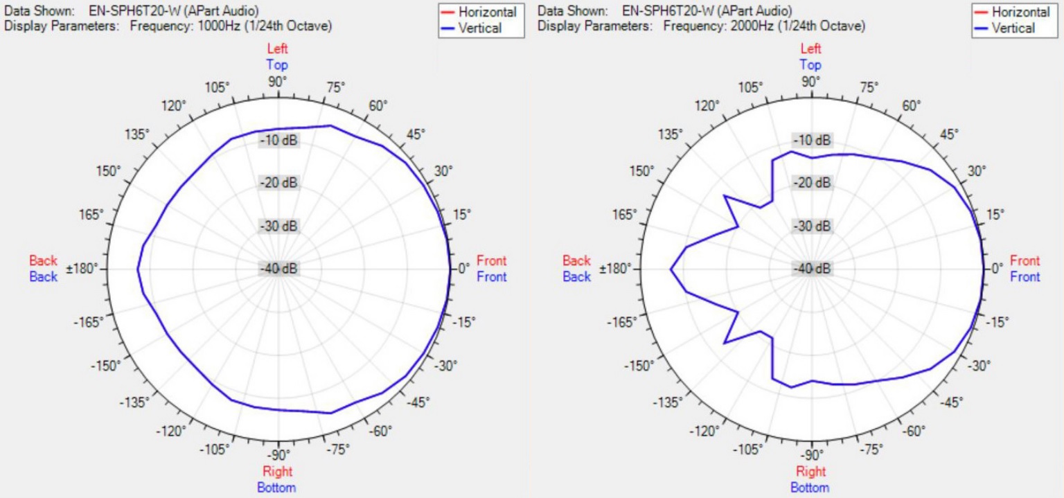 Диаграмма направленности BIAMP EN-SPH6T20