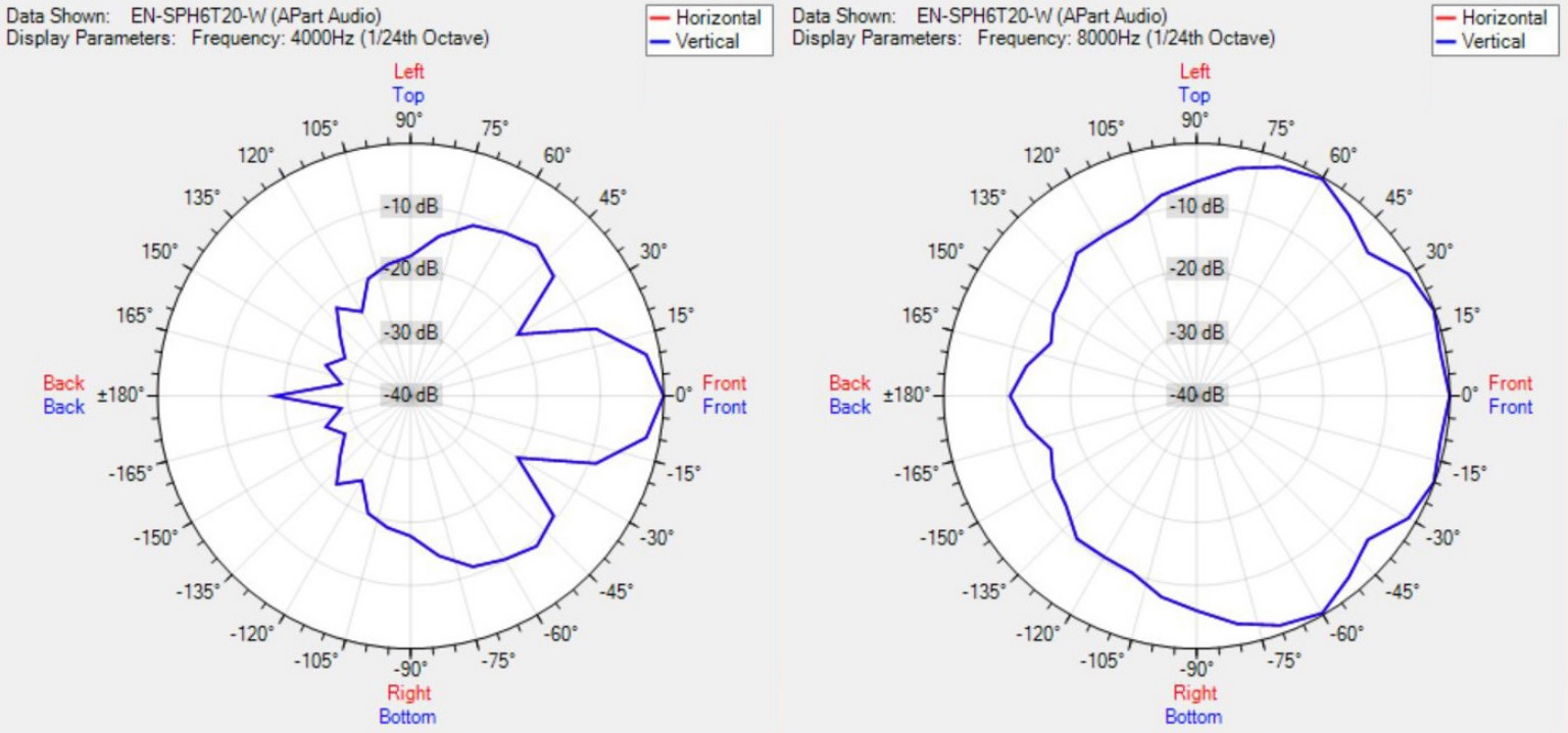 Диаграмма направленности BIAMP EN-SPH6T20