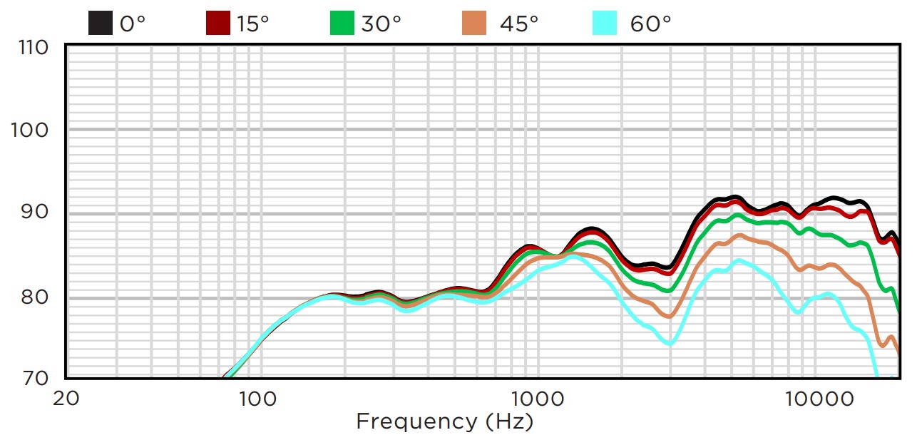 Горизонтальное отклонение от оси BIAMP MASK4CT