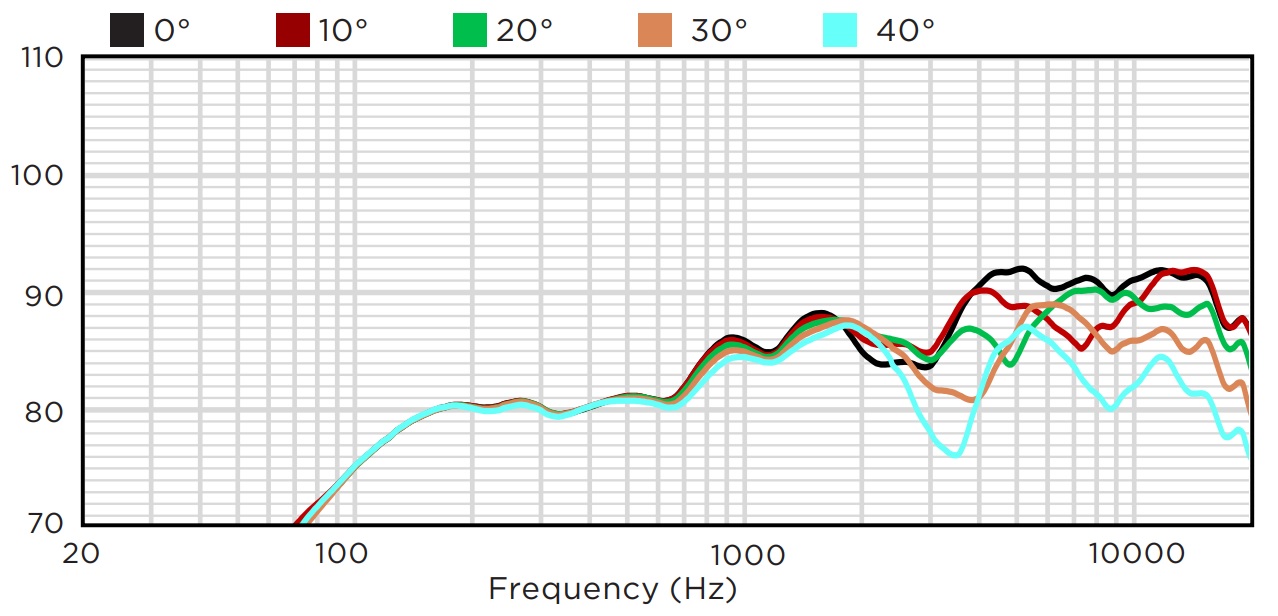 Вертикальное отклонение от оси вниз BIAMP MASK4CT