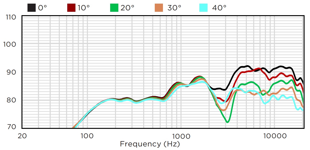 Вертикальное отклонение от оси вверх BIAMP MASK4CT