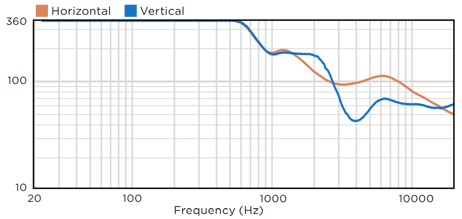 Дисперсия BIAMP MASK4C