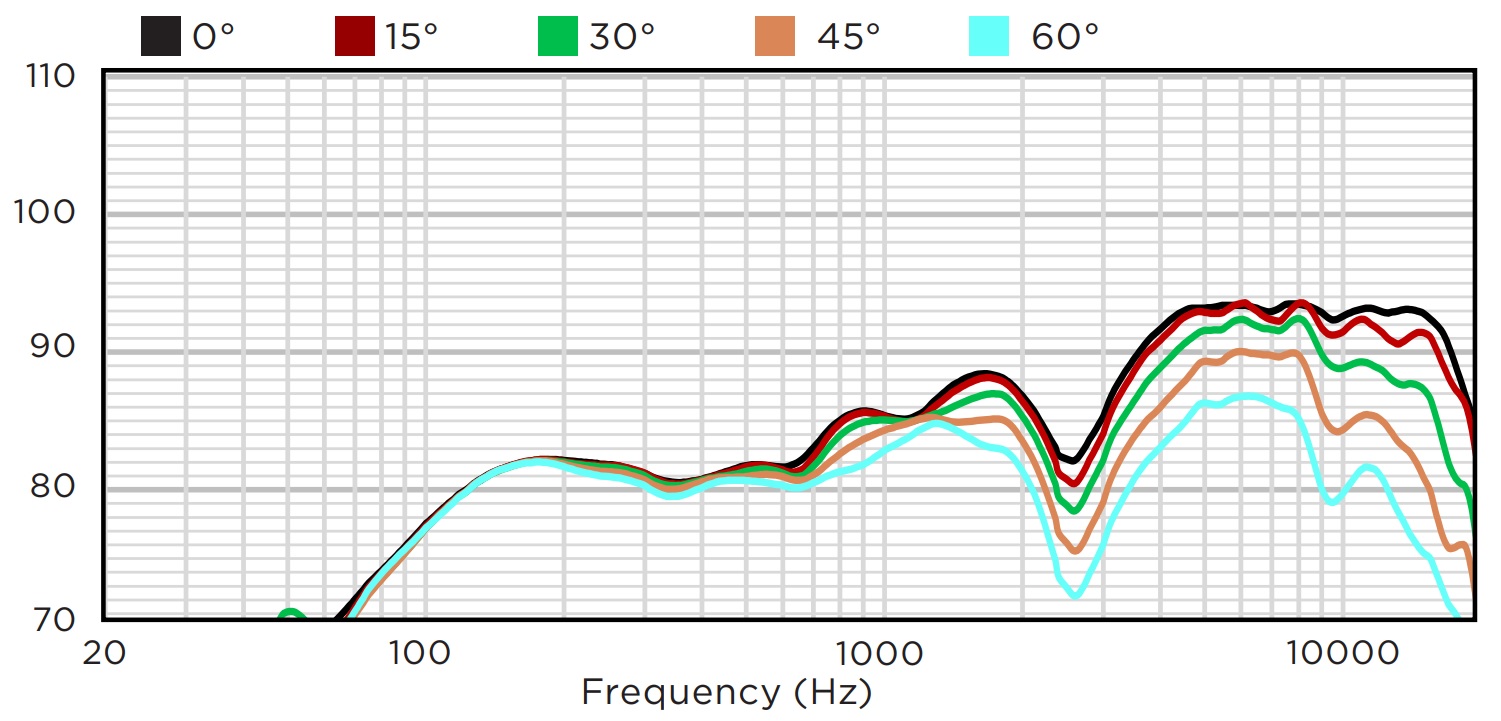 Горизонтальное отклонение от оси BIAMP MASK4C
