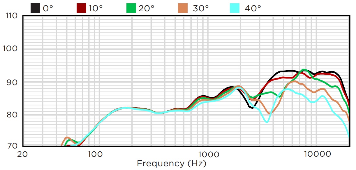 Вертикальное отклонение от оси вниз BIAMP MASK4C