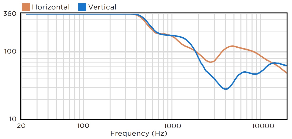 Дисперсия BIAMP MASK6C