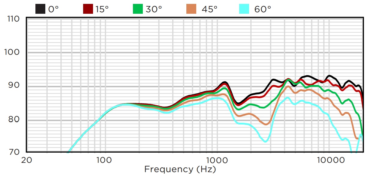Горизонтальное отклонение от оси BIAMP MASK6C