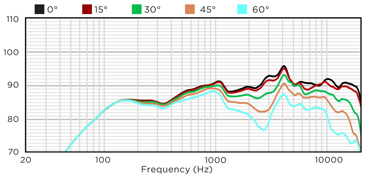 Горизонтальное отклонение от оси BIAMP MASK6CT