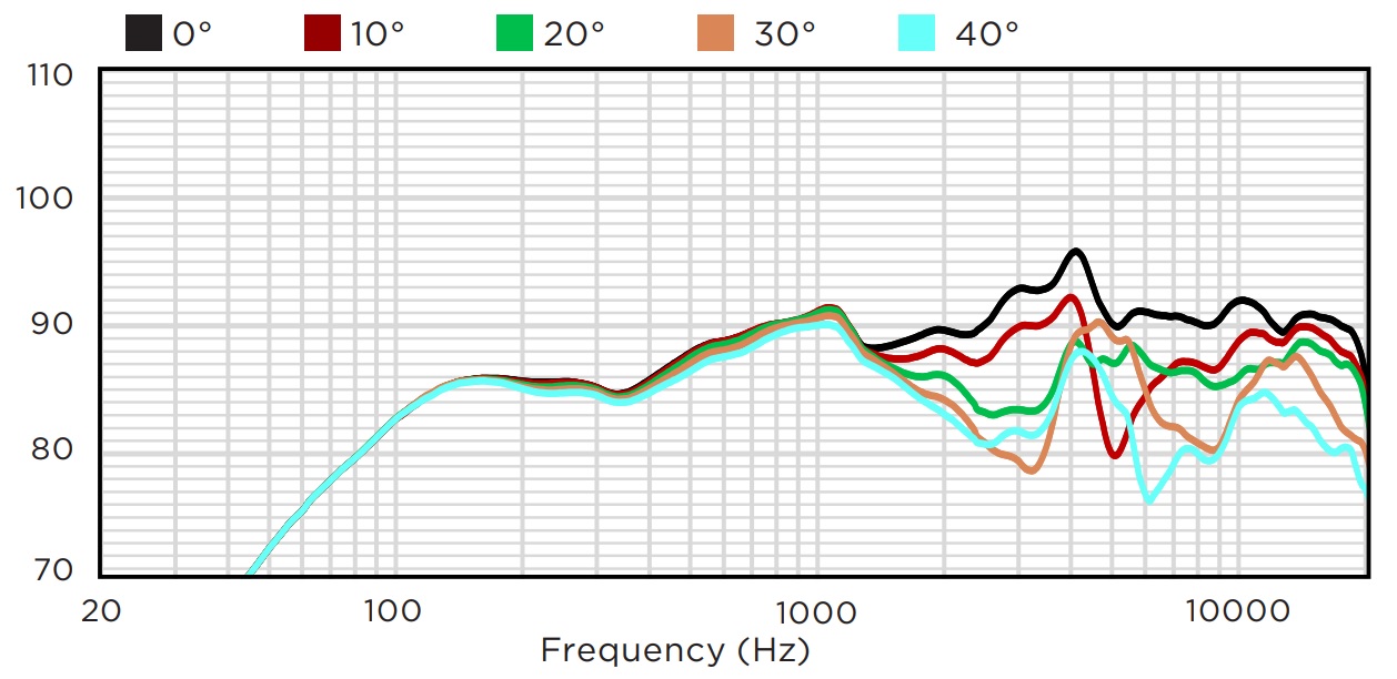 Вертикальное отклонение от оси вверх BIAMP MASK6CT